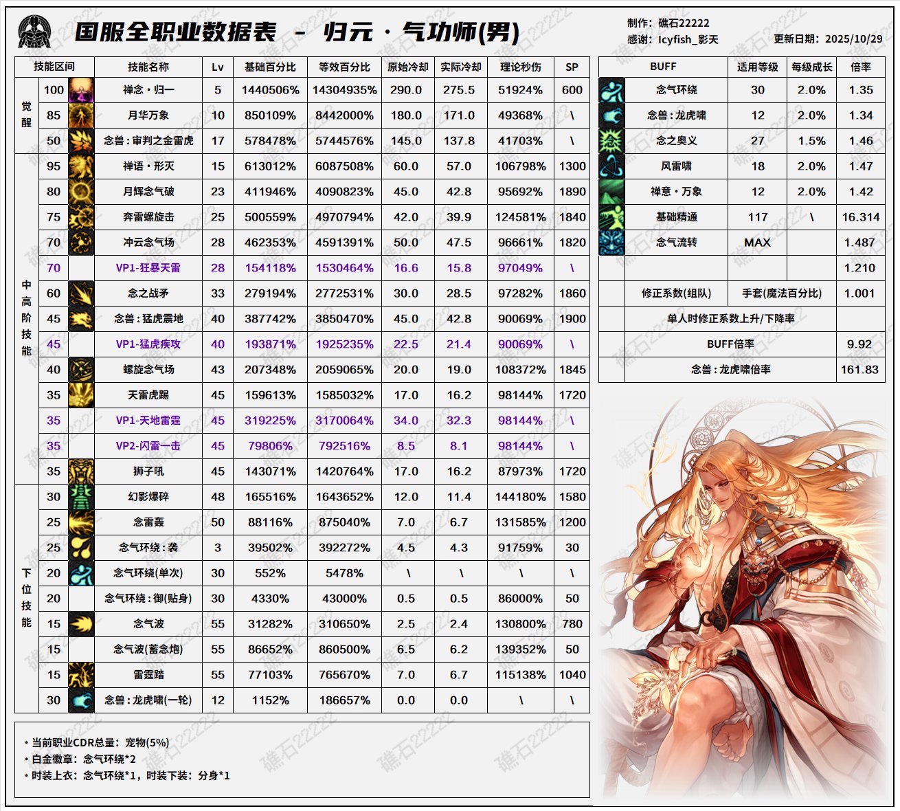 【数据：全职业技能】全职业韩服前瞻10.29技能数据表(最新)18