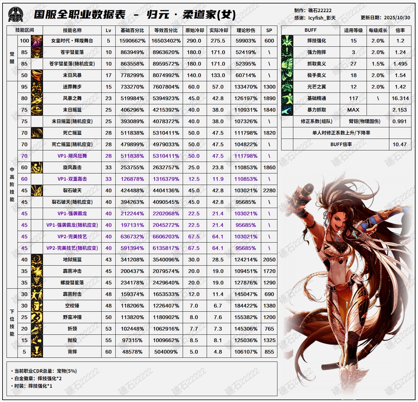 【数据：全职业技能】全职业韩服前瞻10.29技能数据表(最新)25