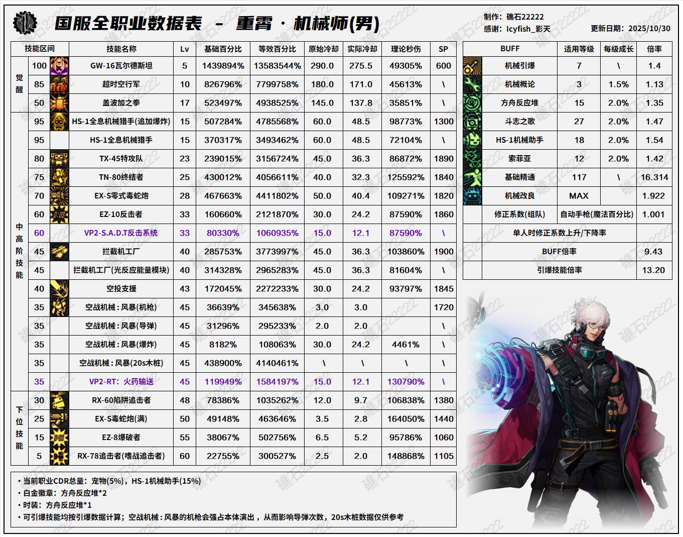 【数据：全职业技能】全职业韩服前瞻10.29技能数据表(最新)28