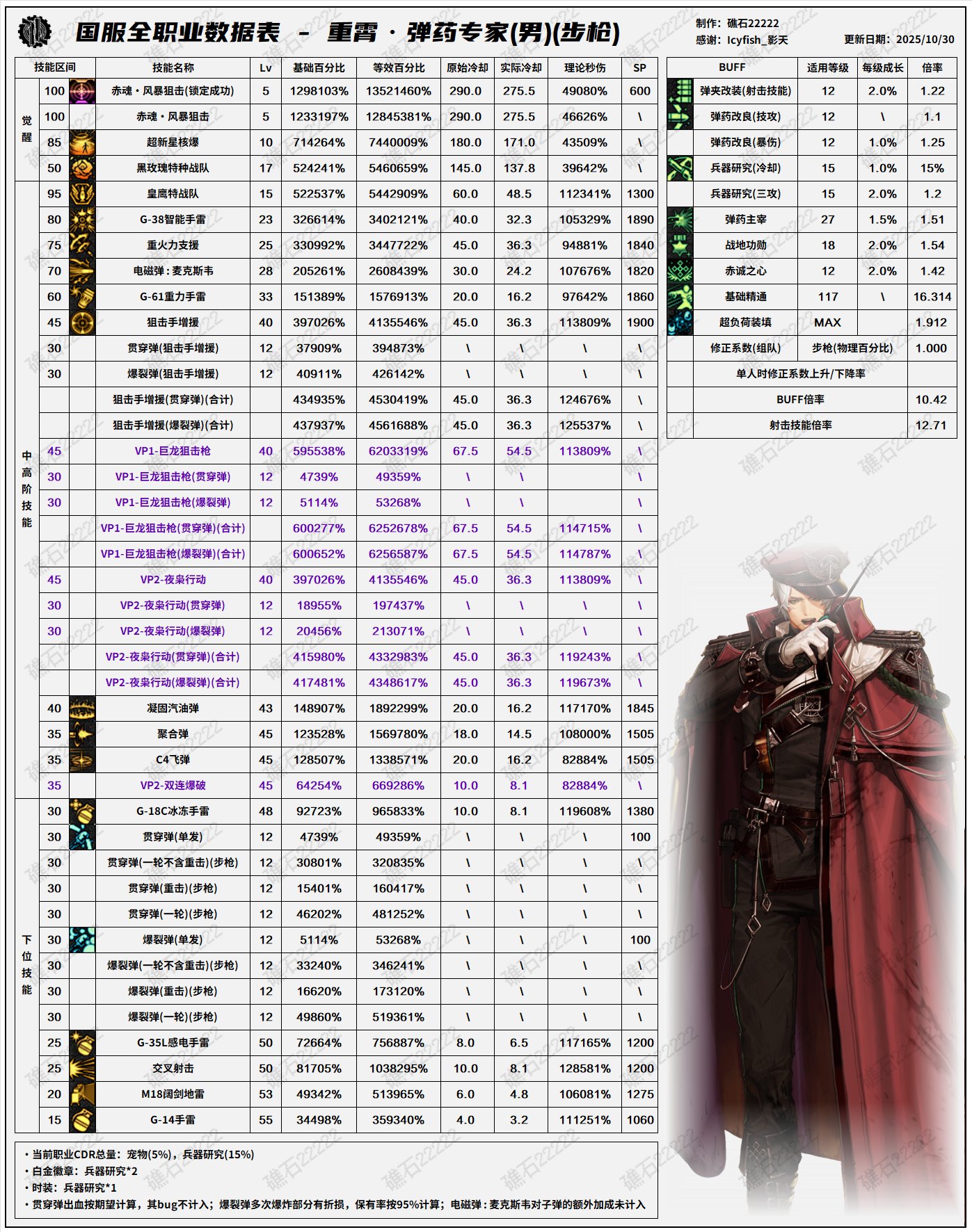 【数据：全职业技能】全职业韩服前瞻10.29技能数据表(最新)29