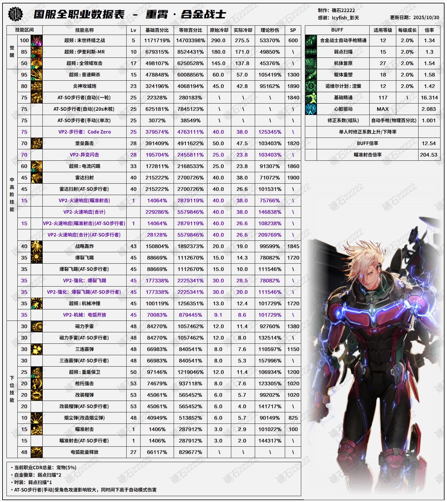 【数据：全职业技能】全职业韩服前瞻10.29技能数据表(最新)31