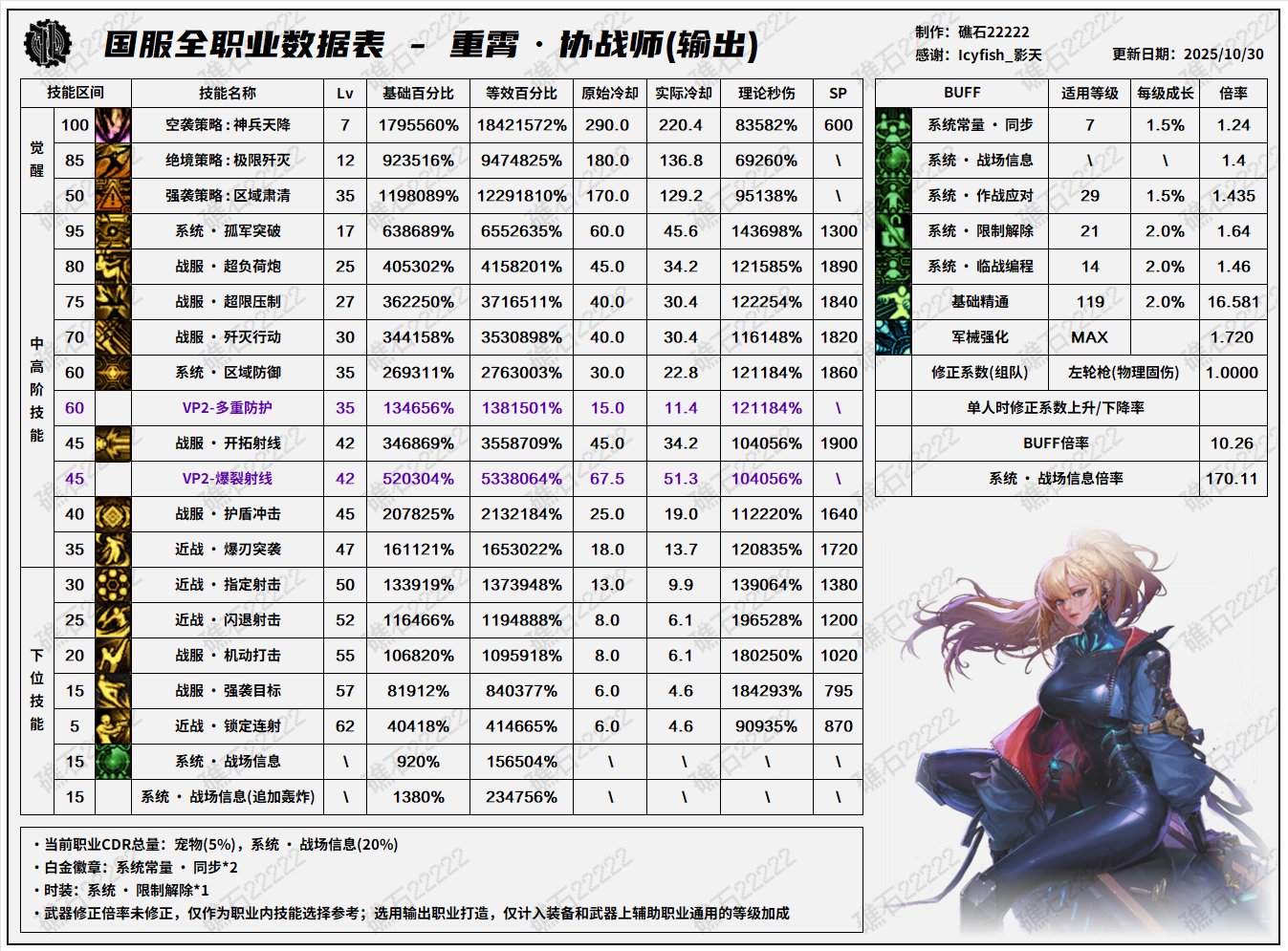 【数据：全职业技能】全职业韩服前瞻10.29技能数据表(最新)37