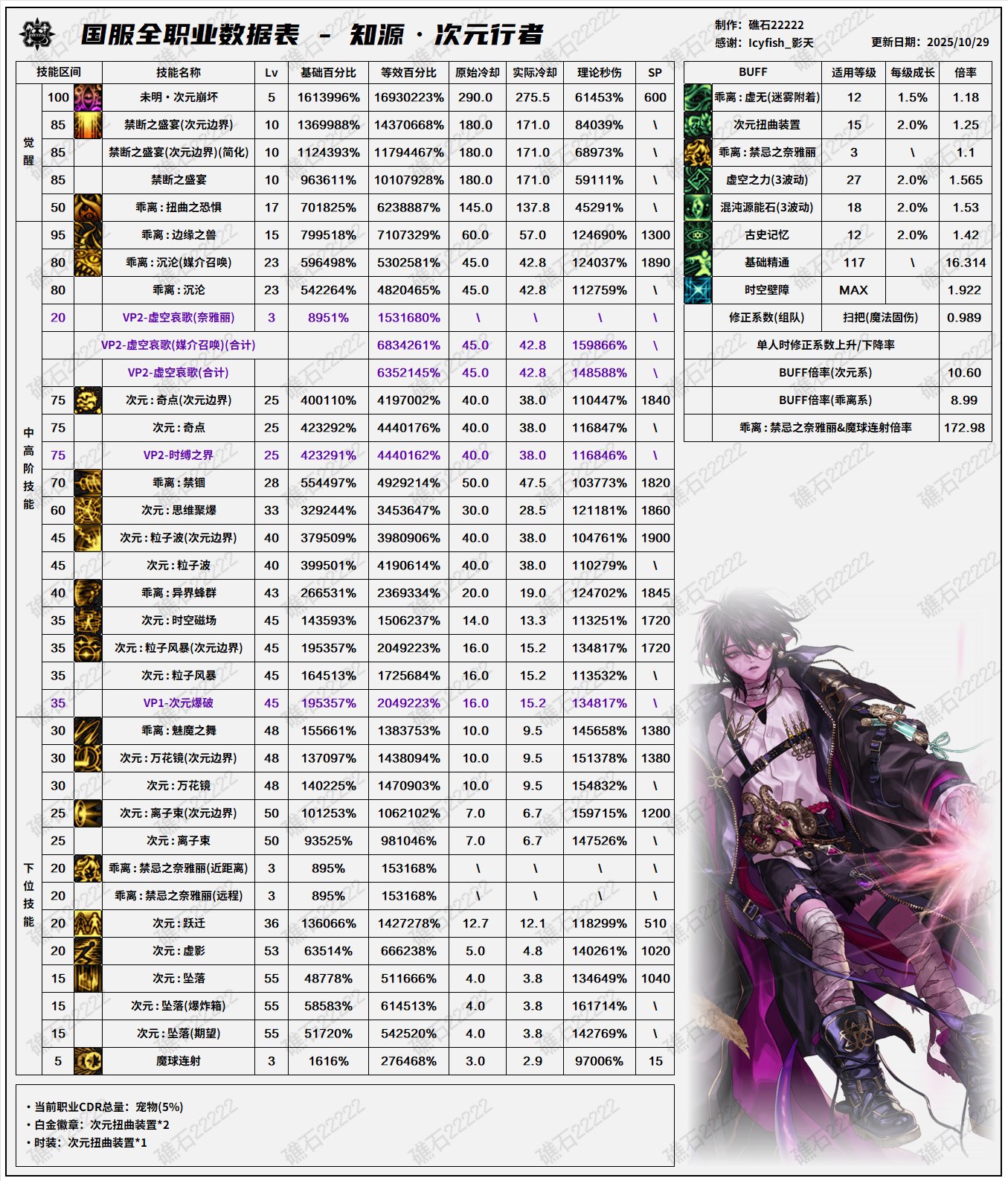 【数据：全职业技能】全职业韩服前瞻10.29技能数据表(最新)42