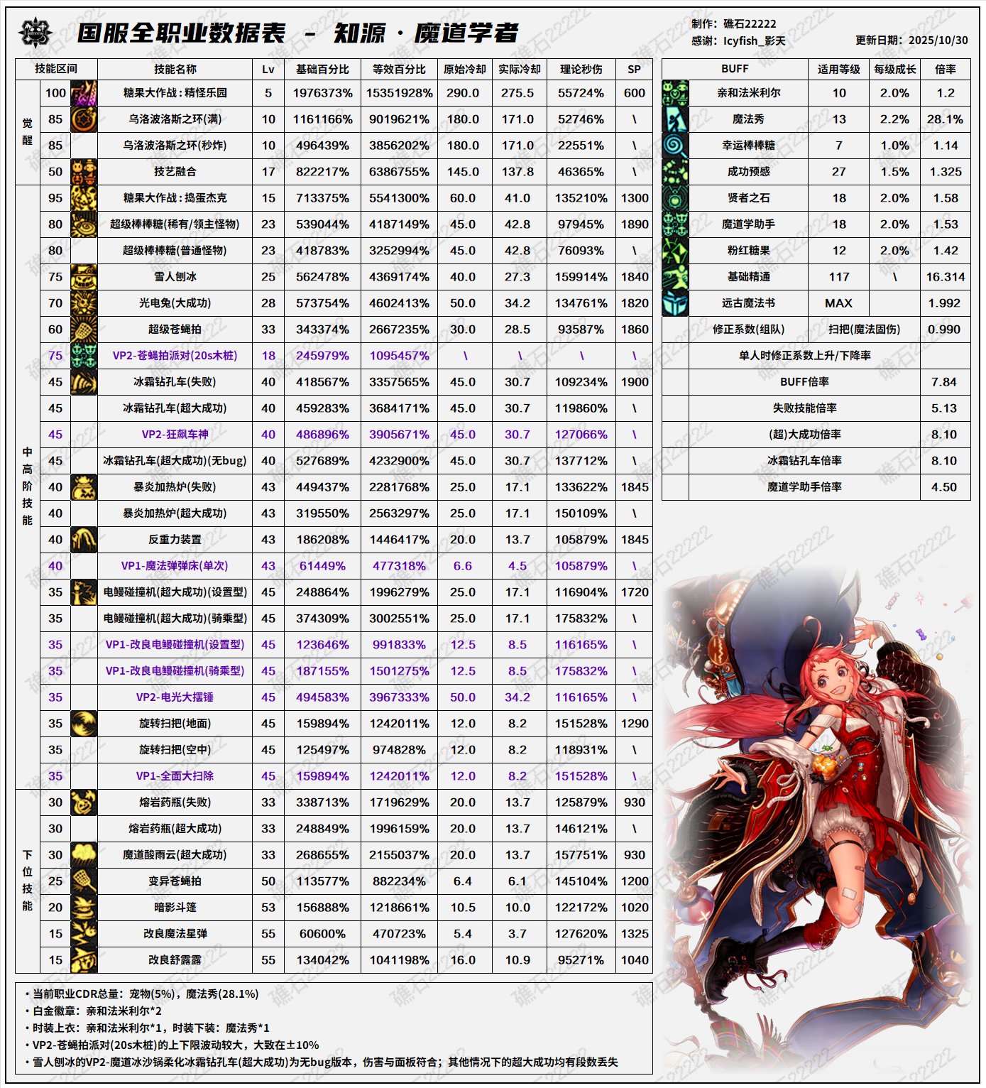 【数据：全职业技能】全职业韩服前瞻10.29技能数据表(最新)46