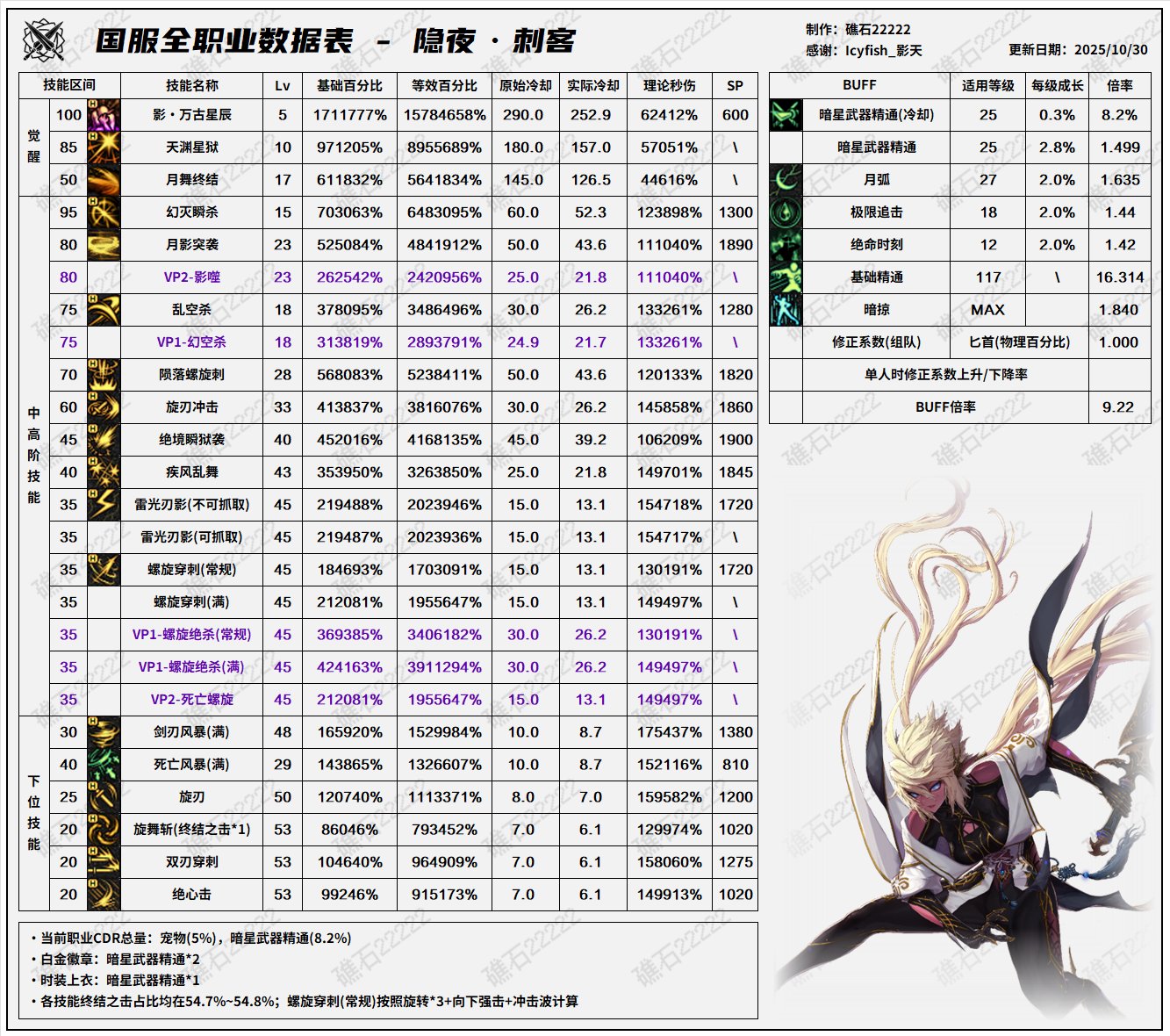 【数据：全职业技能】全职业韩服前瞻10.29技能数据表(最新)56