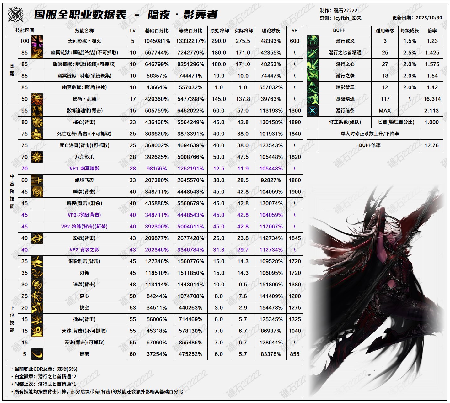 【数据：全职业技能】全职业韩服前瞻10.29技能数据表(最新)59