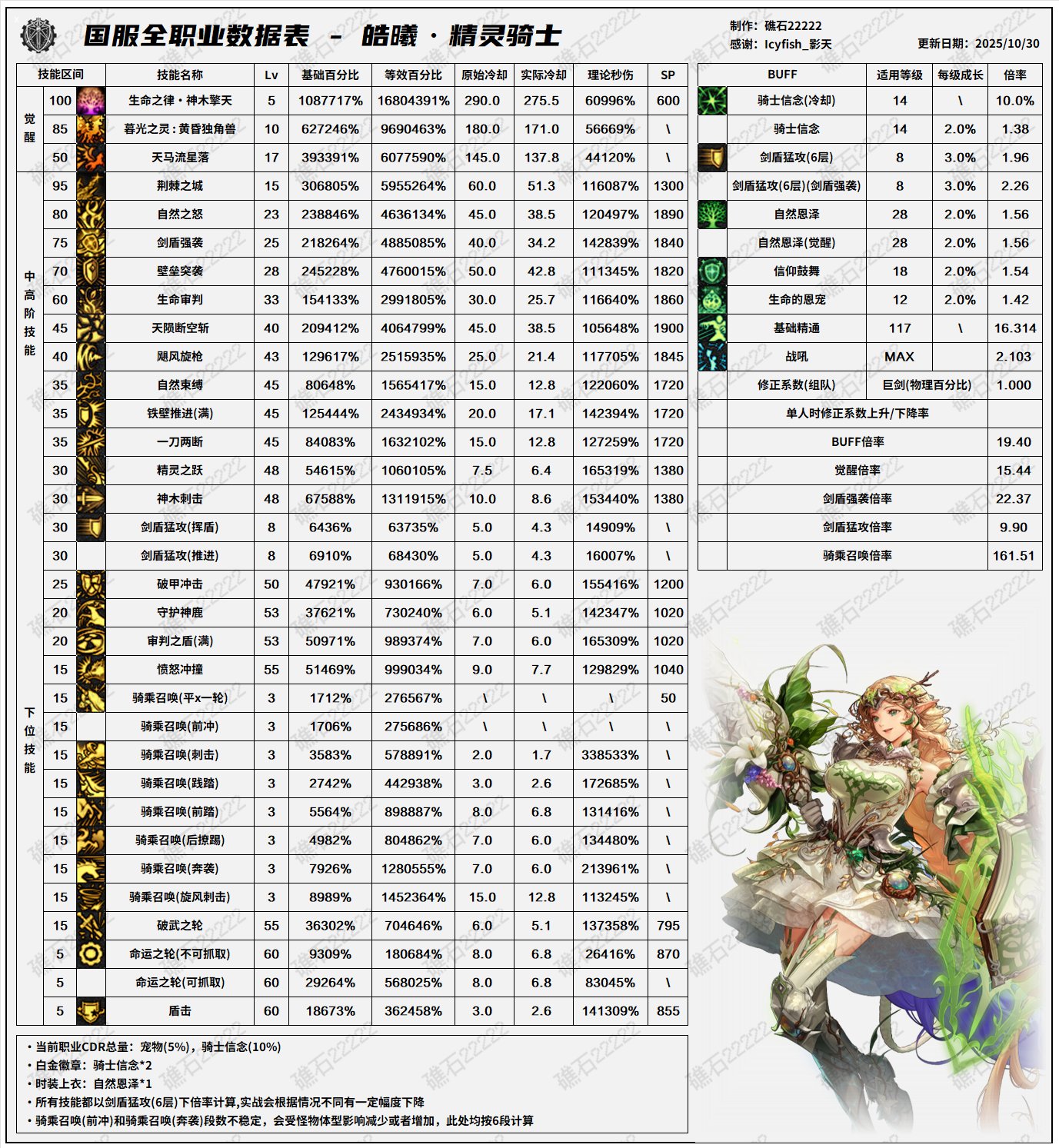 【数据：全职业技能】全职业韩服前瞻10.29技能数据表(最新)60