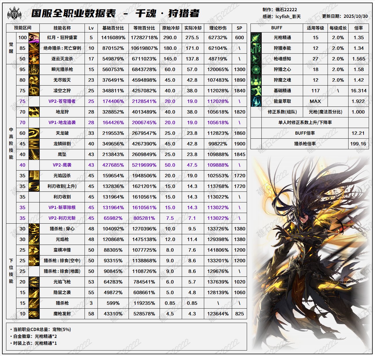 【数据：全职业技能】全职业韩服前瞻10.29技能数据表(最新)66
