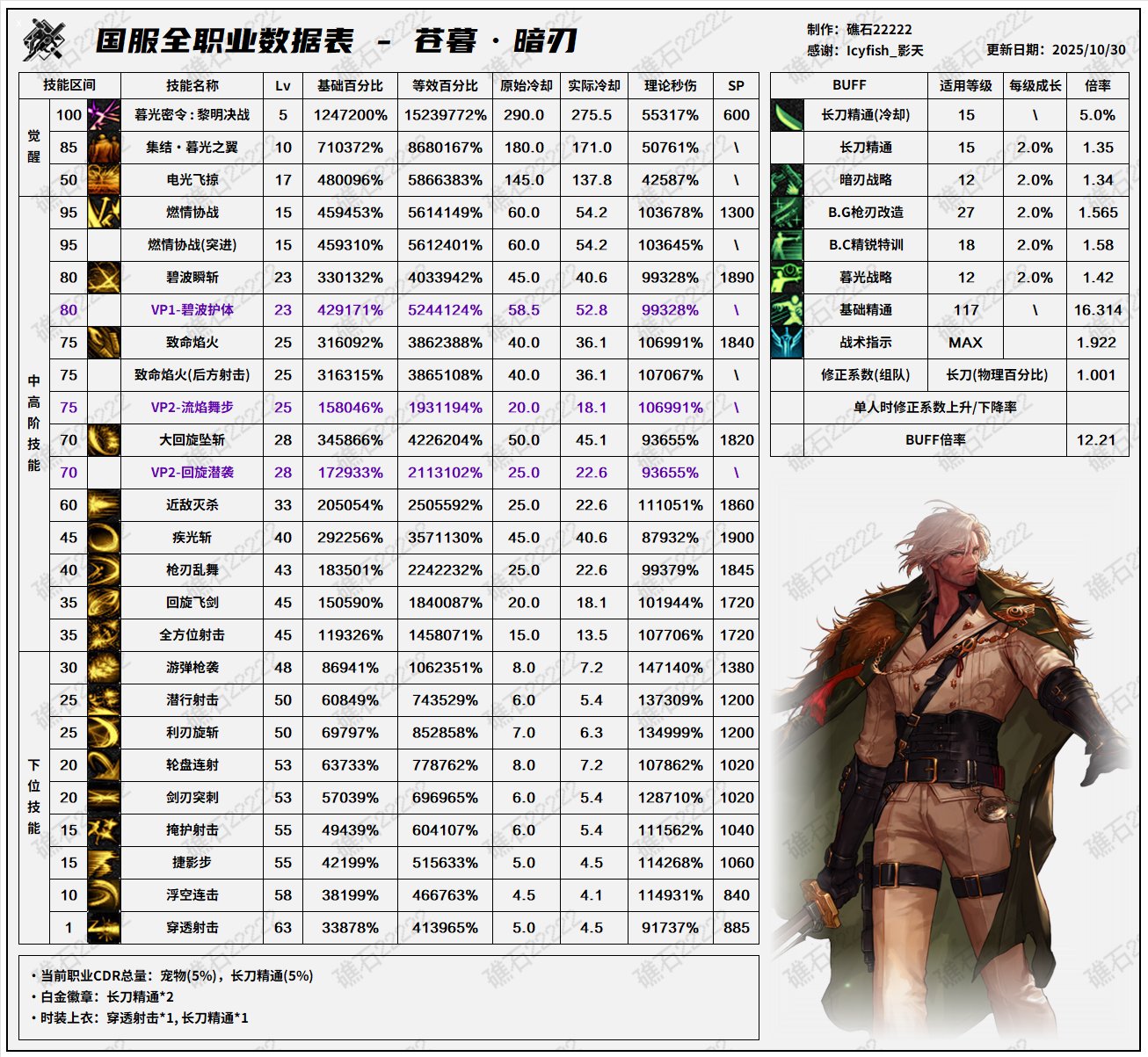 【数据：全职业技能】全职业韩服前瞻10.29技能数据表(最新)68