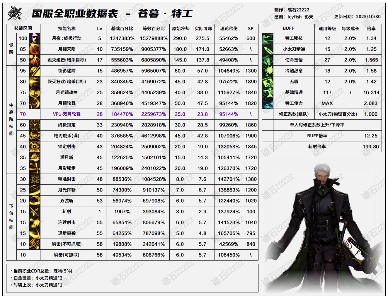 【数据：全职业技能】全职业韩服前瞻10.29技能数据表(最新)69