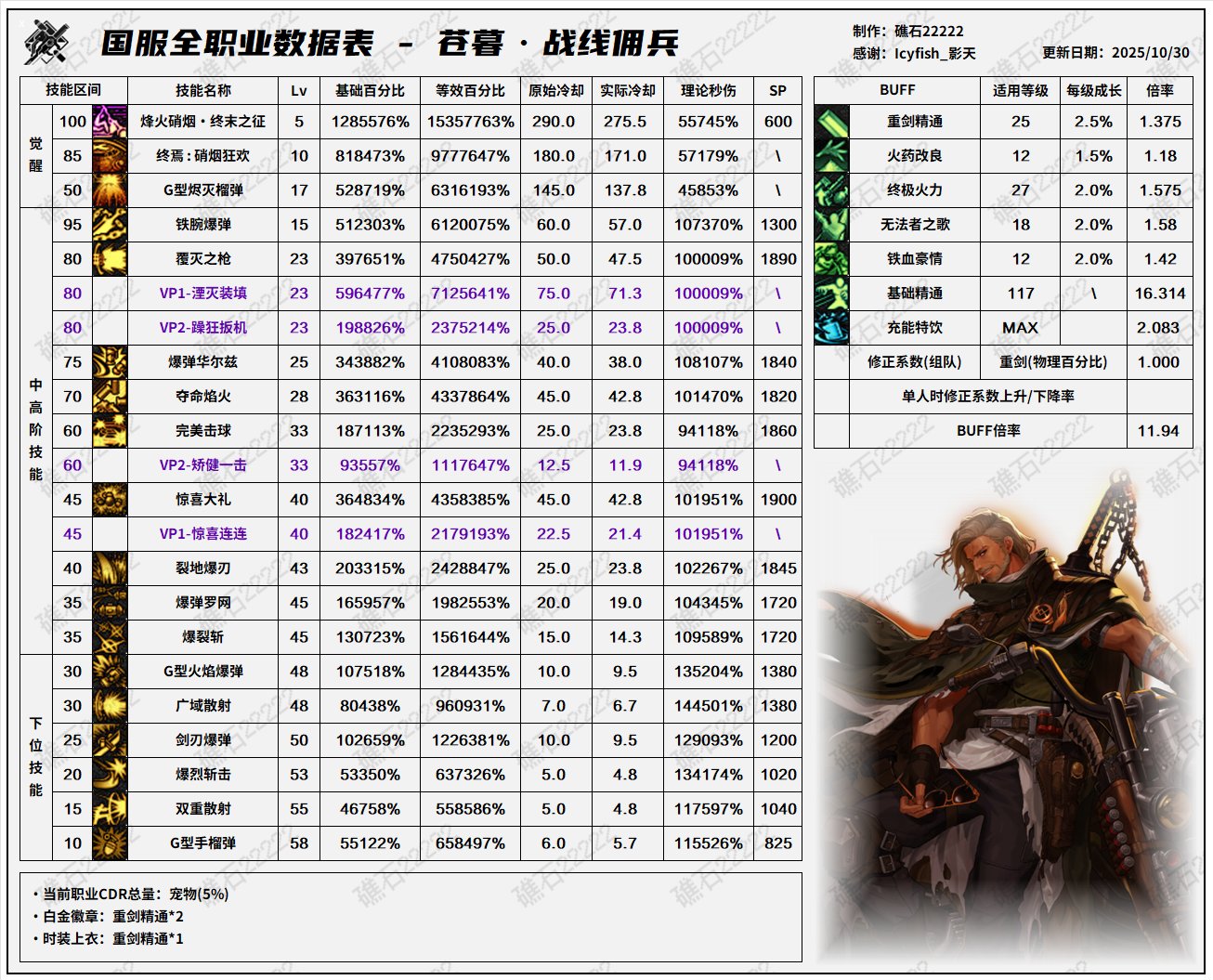 【数据：全职业技能】全职业韩服前瞻10.29技能数据表(最新)70