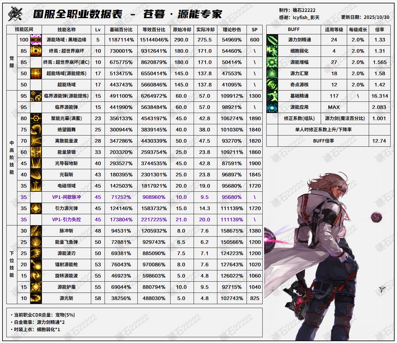 【数据：全职业技能】全职业韩服前瞻10.29技能数据表(最新)71