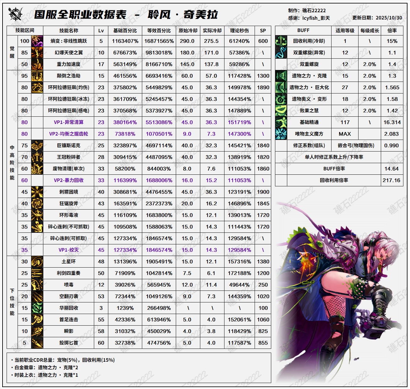 【数据：全职业技能】全职业韩服前瞻10.29技能数据表(最新)76