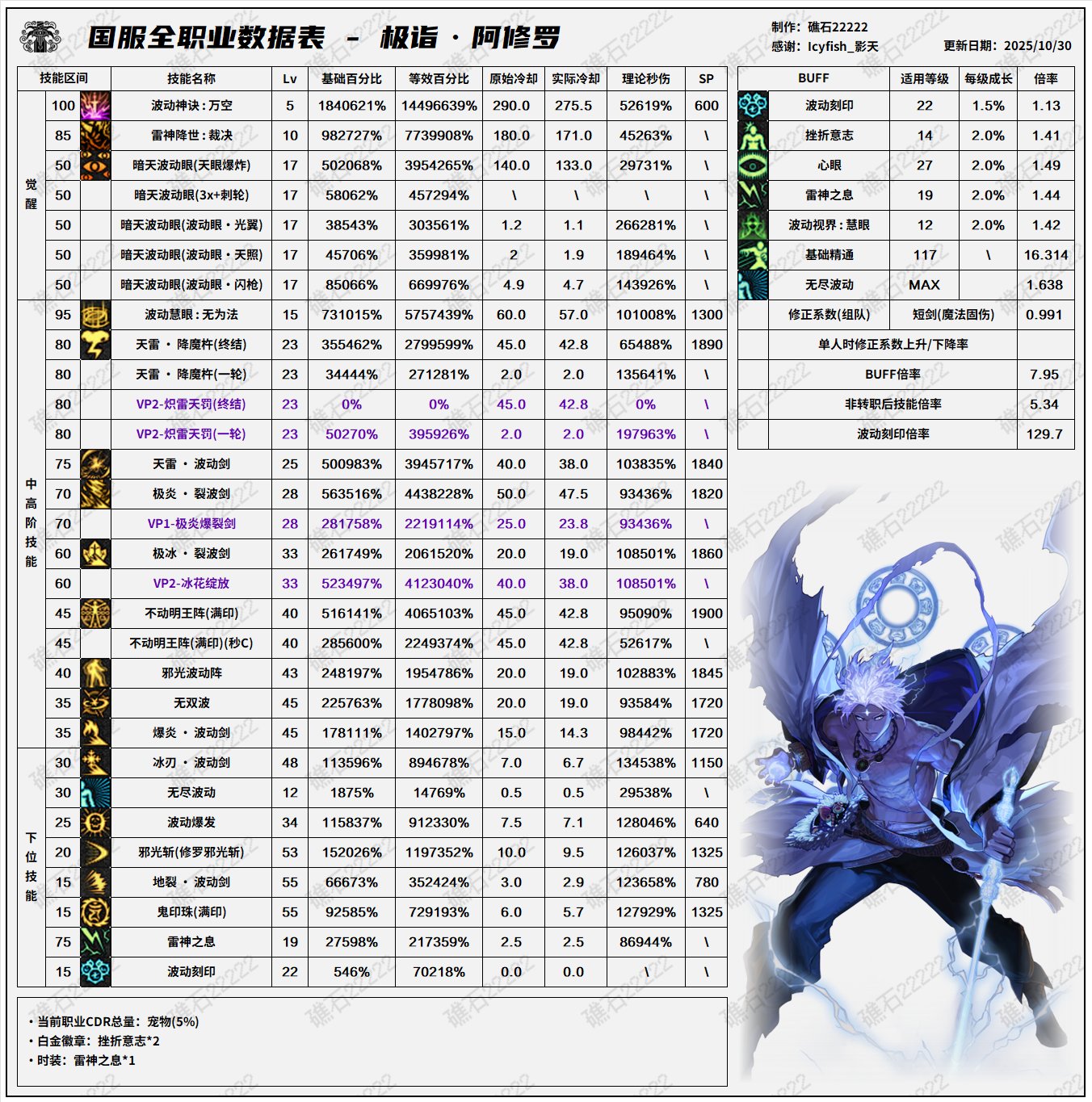 【数据：全职业技能】全职业韩服前瞻10.29技能数据表(最新)8