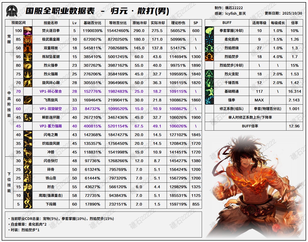 【数据：全职业技能】全职业韩服前瞻10.29技能数据表(最新)19