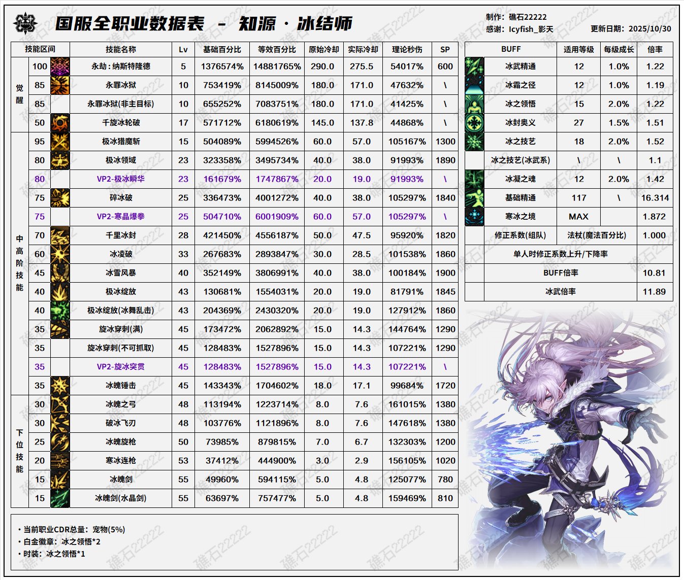 【数据：全职业技能】全职业韩服前瞻10.29技能数据表(最新)39