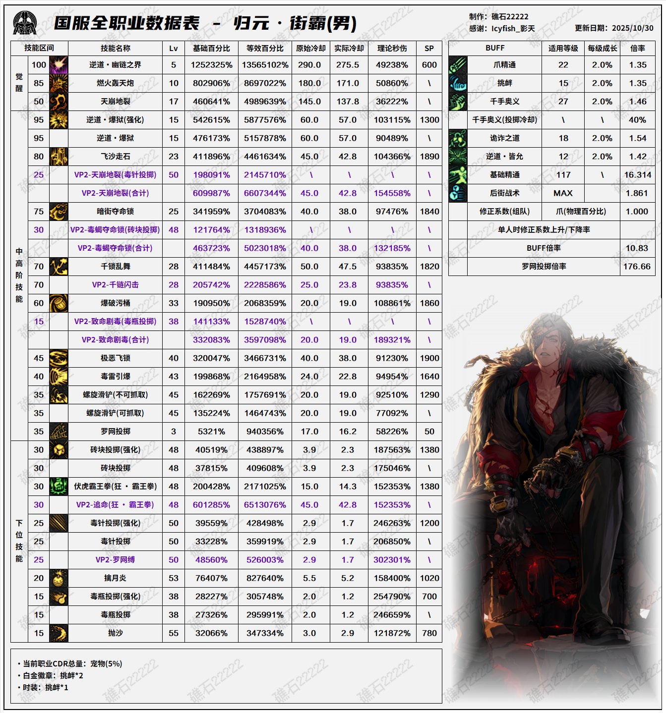 【数据：全职业技能】全职业韩服前瞻10.29技能数据表(最新)20