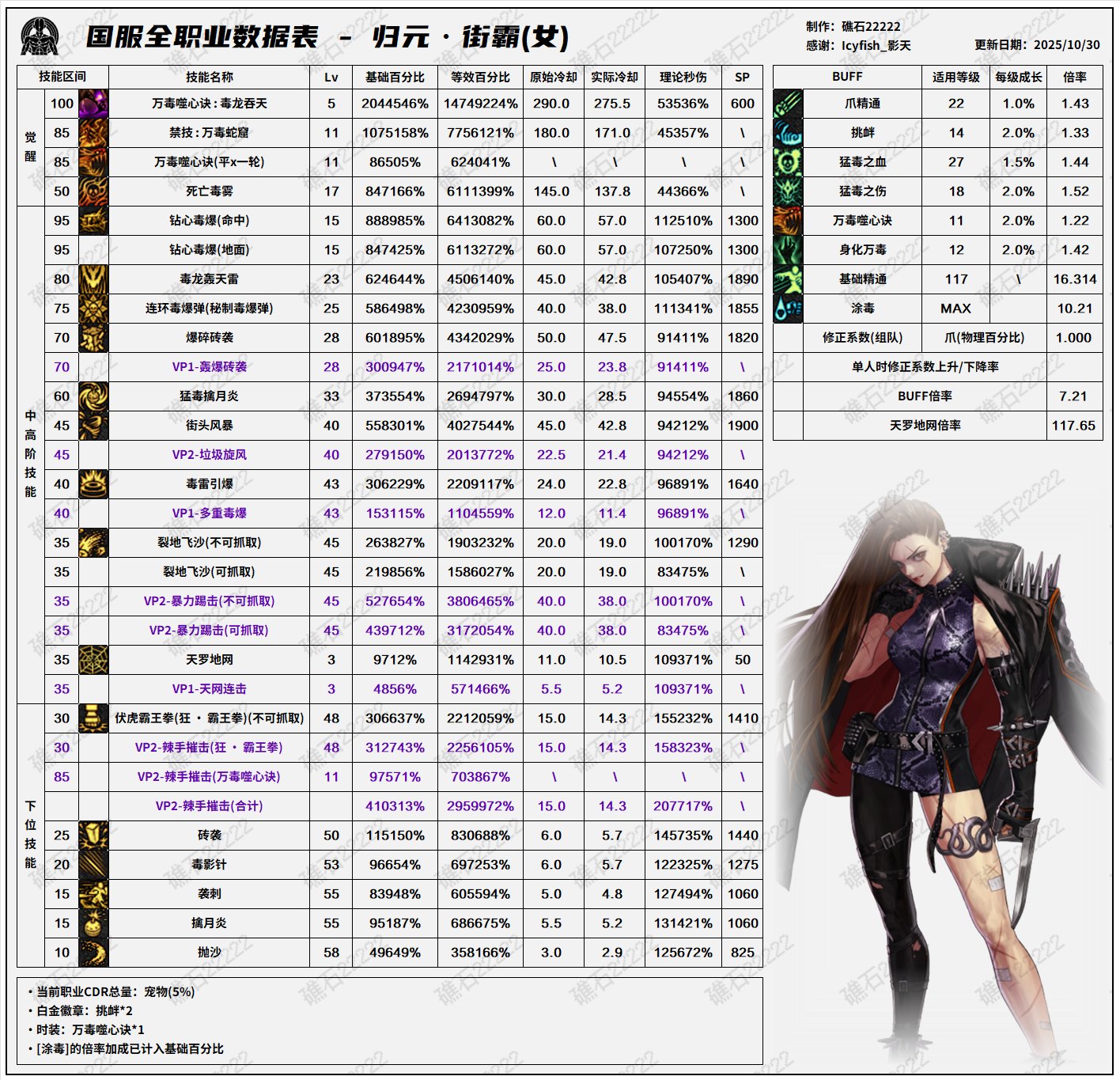 【数据：全职业技能】全职业韩服前瞻10.29技能数据表(最新)24