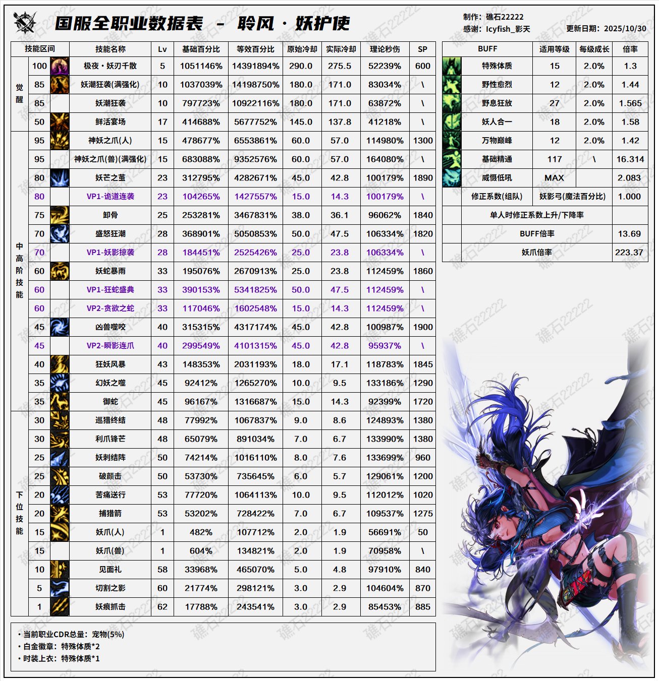 【数据：全职业技能】全职业韩服前瞻10.29技能数据表(最新)75