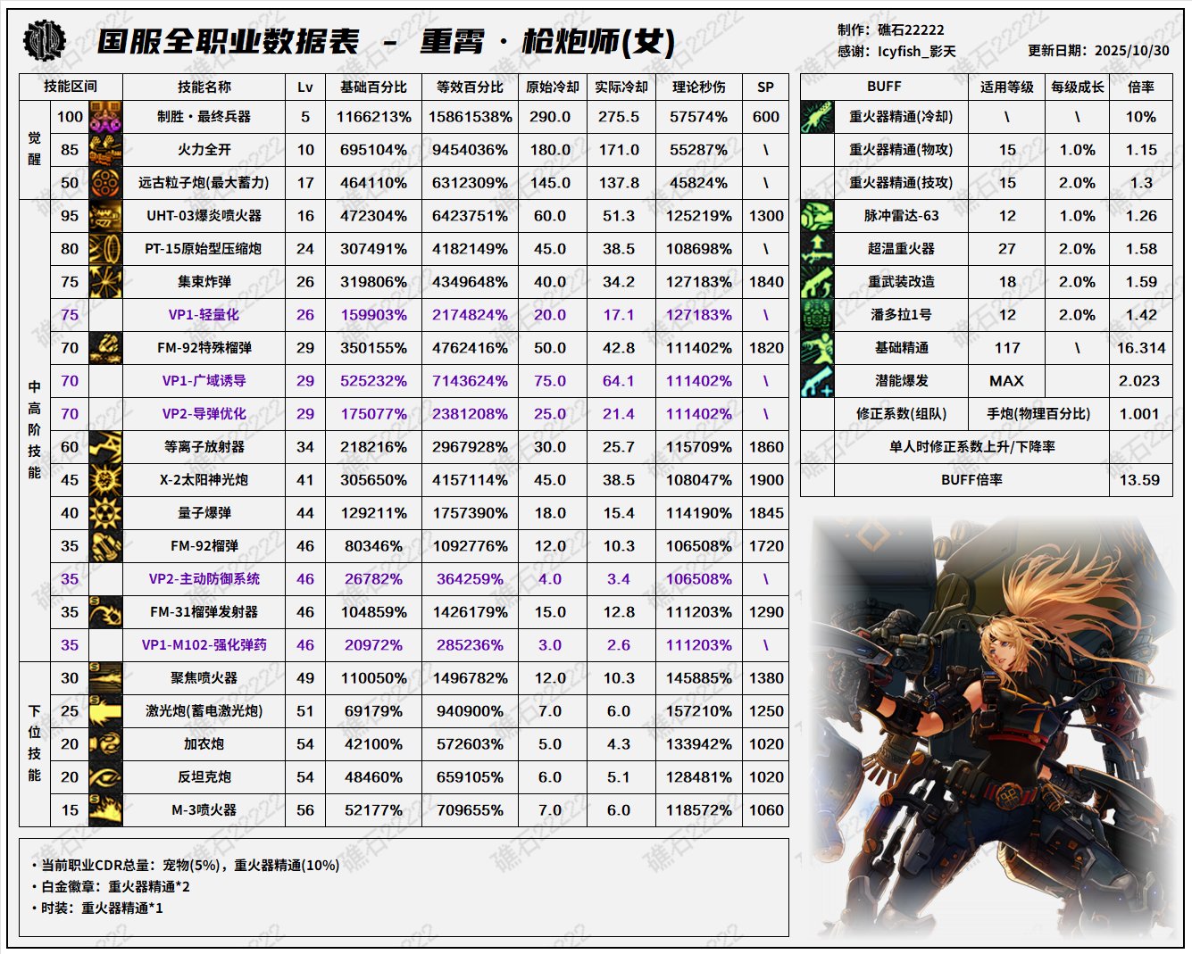 【数据：全职业技能】全职业韩服前瞻10.29技能数据表(最新)33