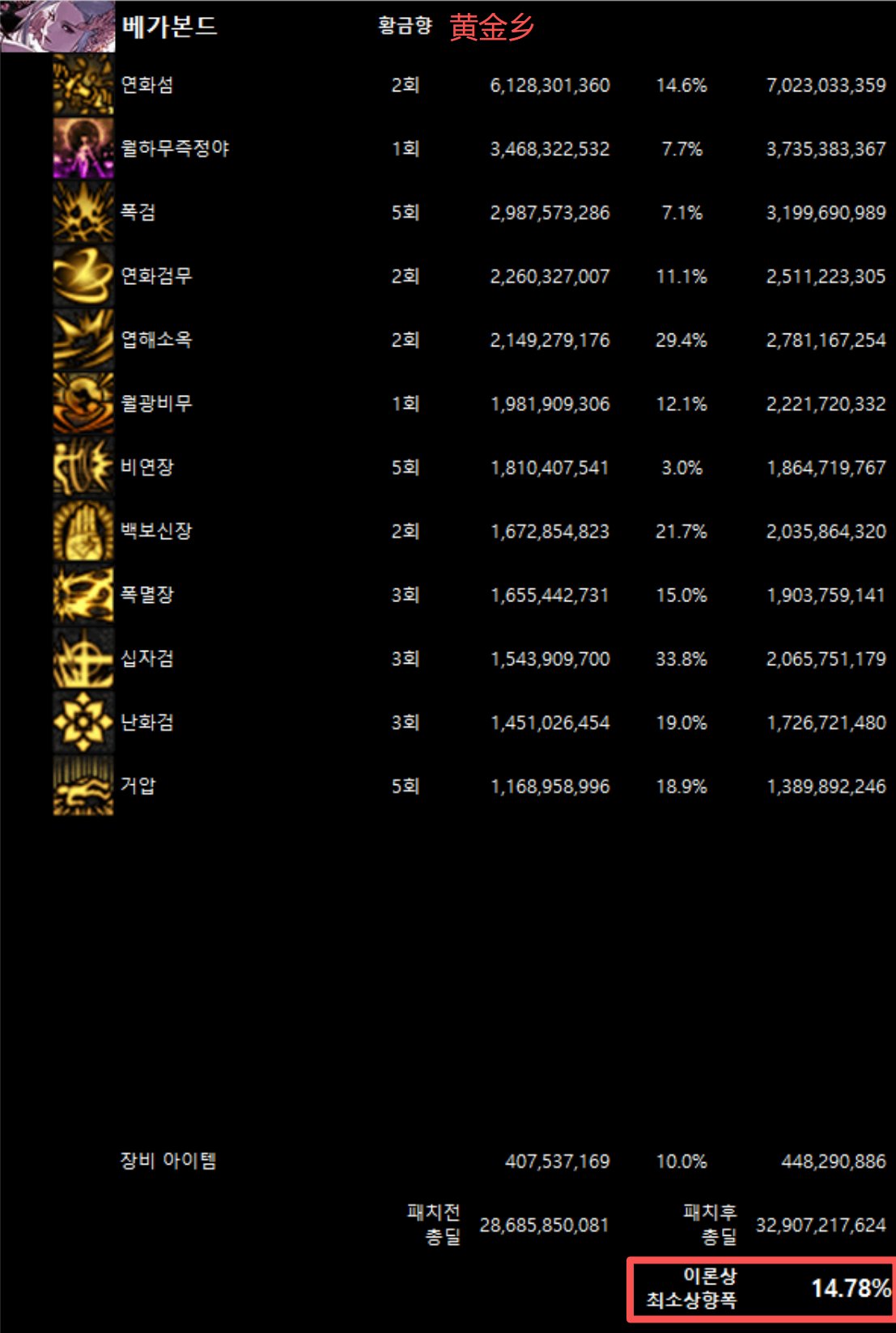 全职业韩服10/29网站伤害理论最低加强幅度(最新)9