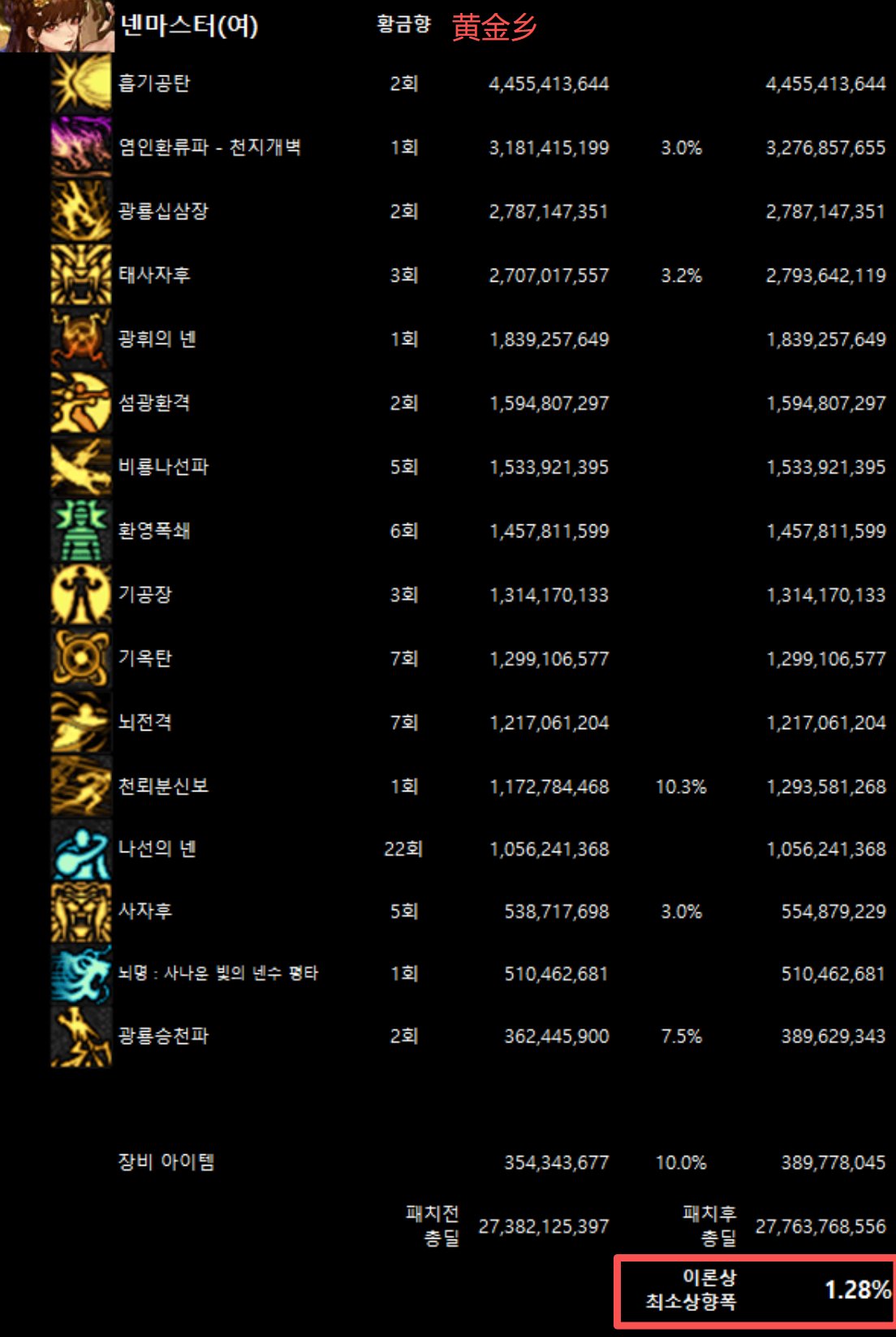 全职业韩服10/29网站伤害理论最低加强幅度(最新)15