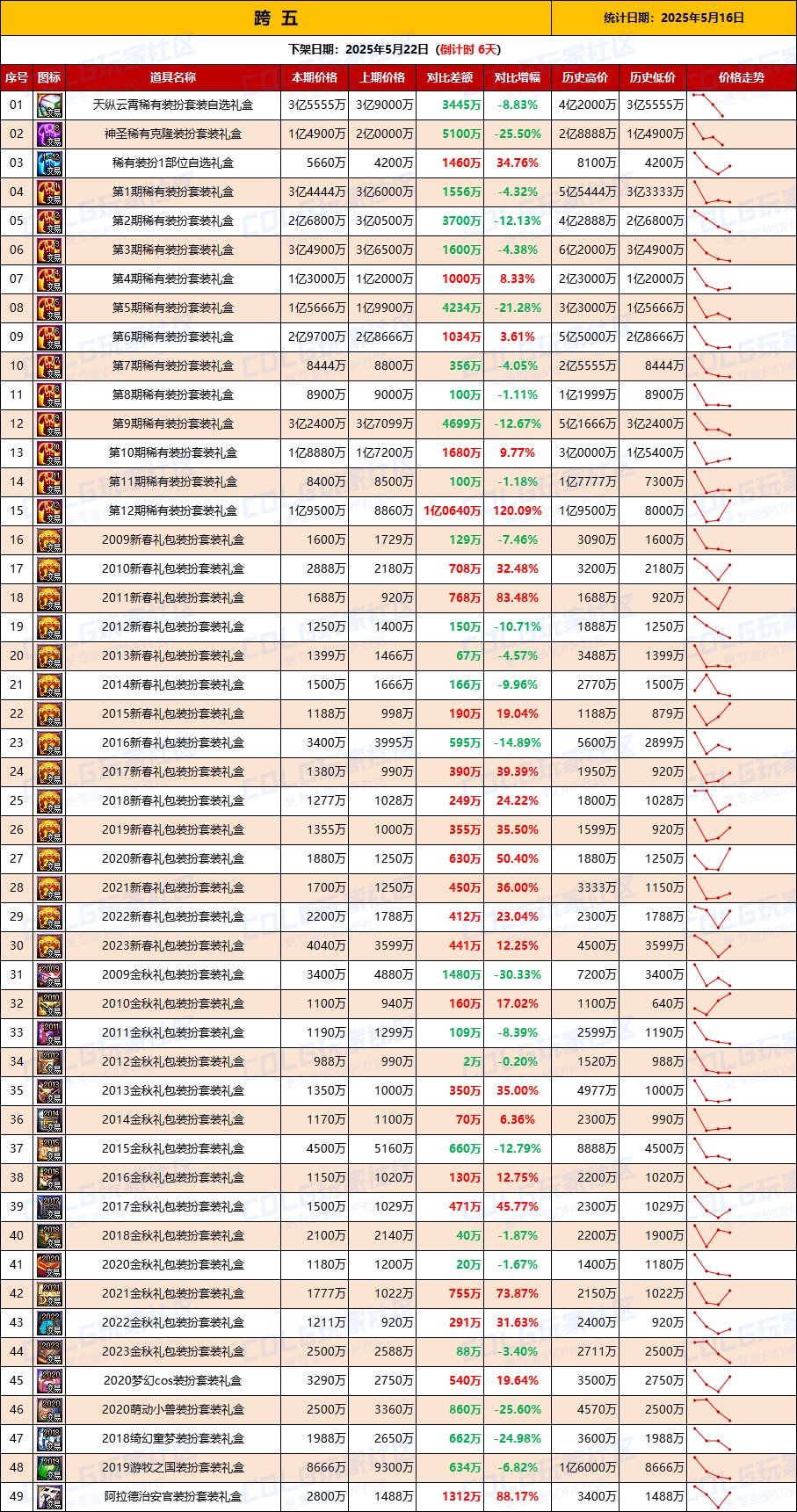【更新】缝纫机趋势预测？本周活动简单分析4