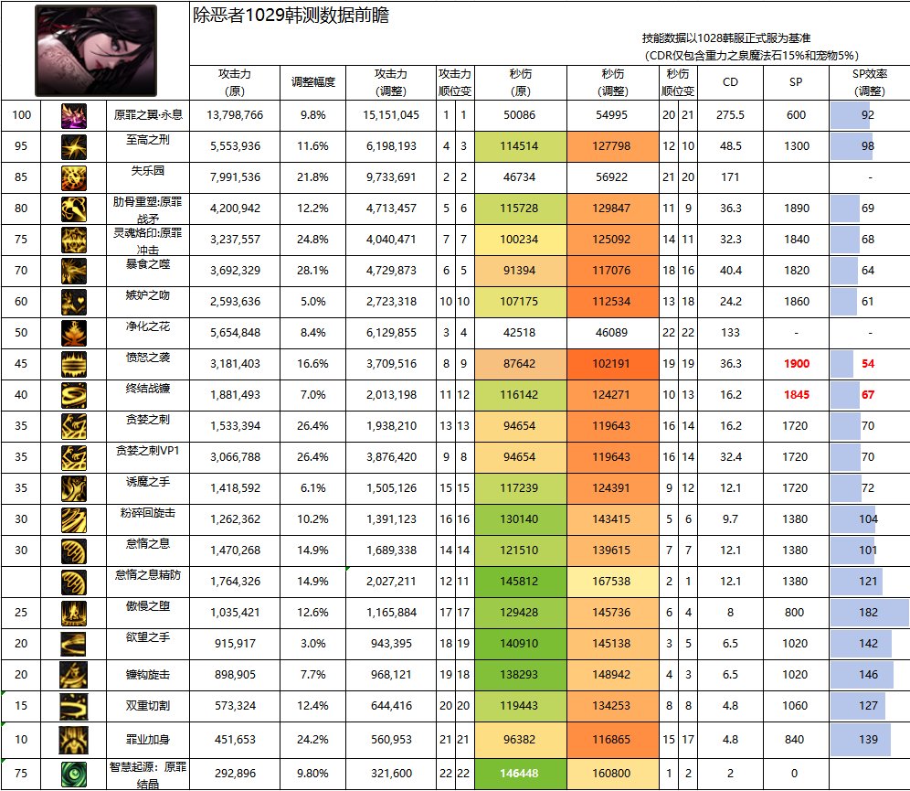 【攻略：职业平衡】全职业技能平衡评测与推荐：除恶者8