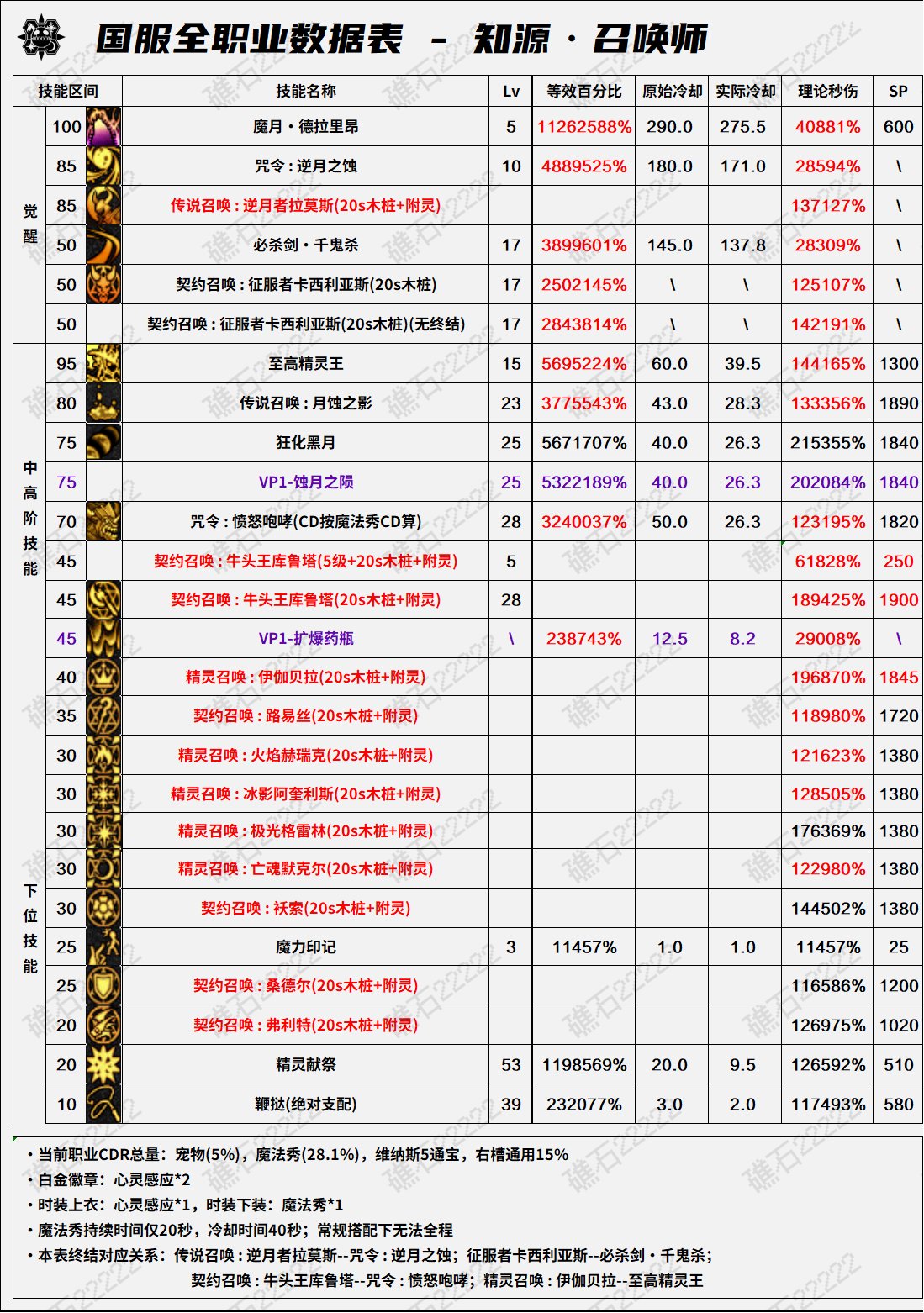 【攻略：职业平衡】全职业技能平衡评测与推荐：召唤师9