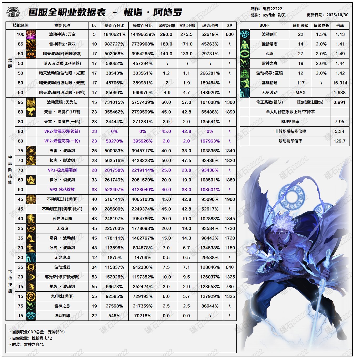 【攻略：职业平衡】全职业技能平衡评测与推荐：阿修罗8