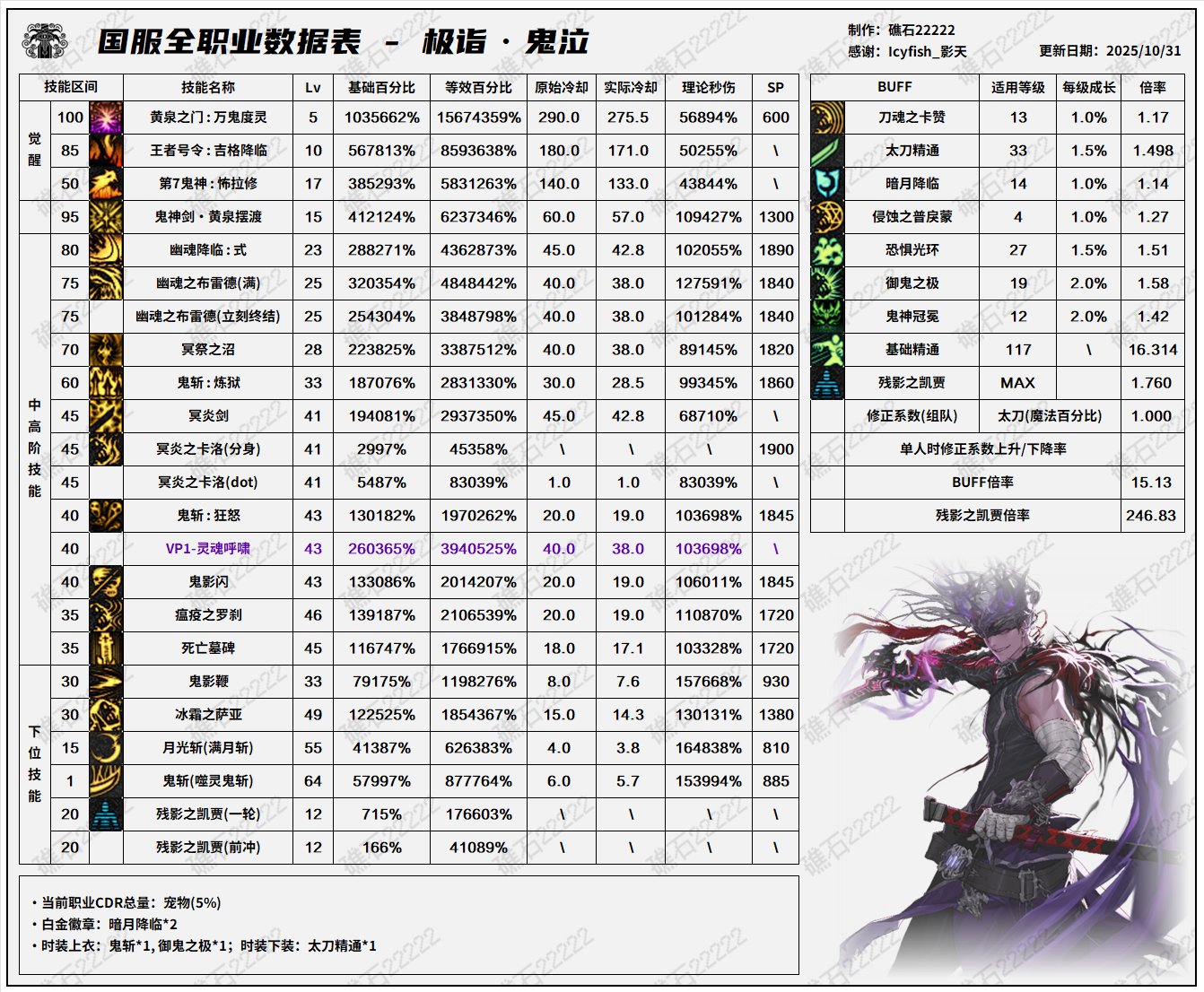 【数据：全职业技能】全职业韩服前瞻10.29技能数据表(最新)6