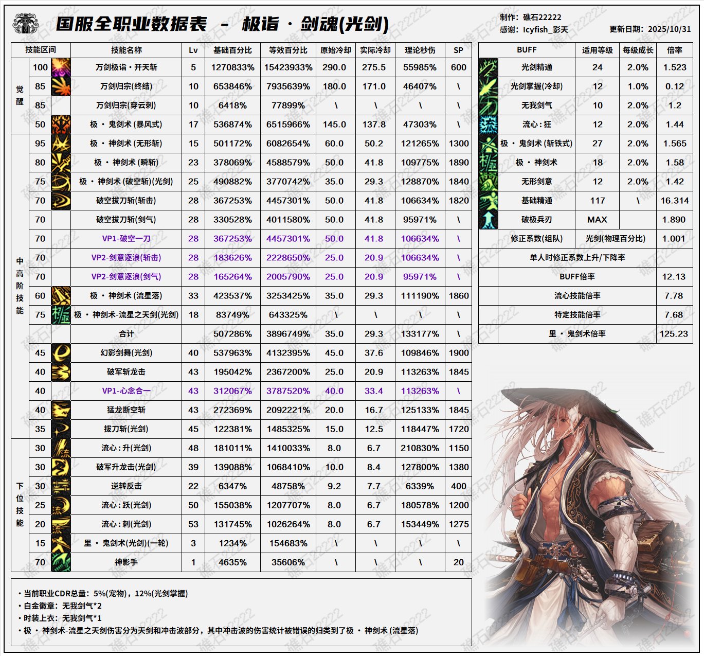 【数据：全职业技能】全职业韩服前瞻10.29技能数据表(最新)1