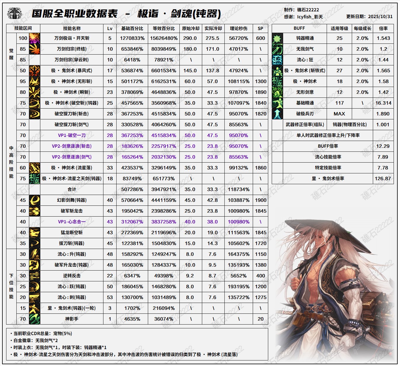 【数据：全职业技能】全职业韩服前瞻10.29技能数据表(最新)5