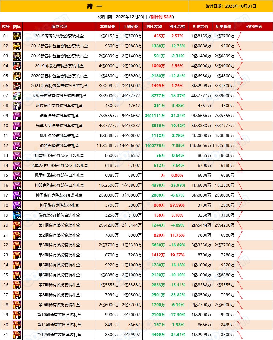 【缝纫机：物价不稳】乱中取利，经历1夜市价仍未稳定-全跨区物价统计-(10月第1期)2