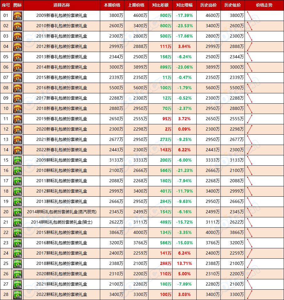 【缝纫机：物价不稳】乱中取利，经历1夜市价仍未稳定-全跨区物价统计-(10月第1期)3