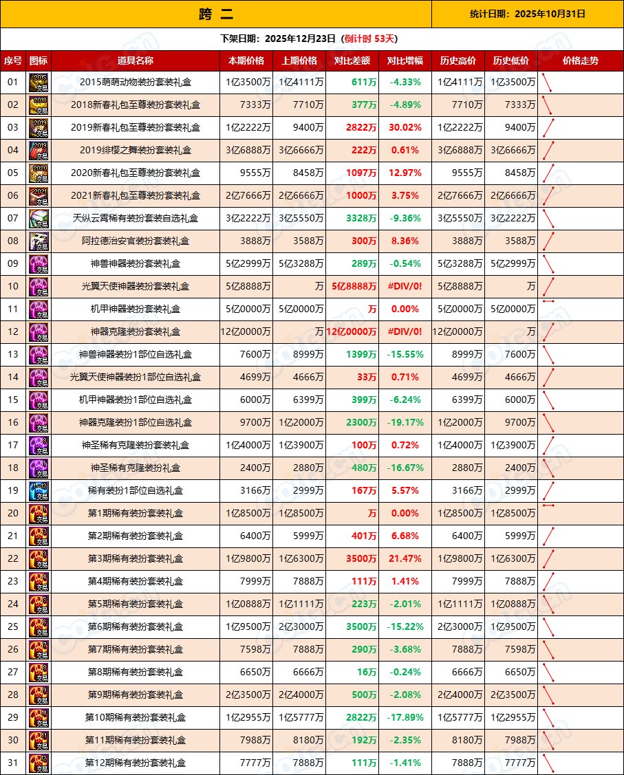 【缝纫机：物价不稳】乱中取利，经历1夜市价仍未稳定-全跨区物价统计-(10月第1期)4