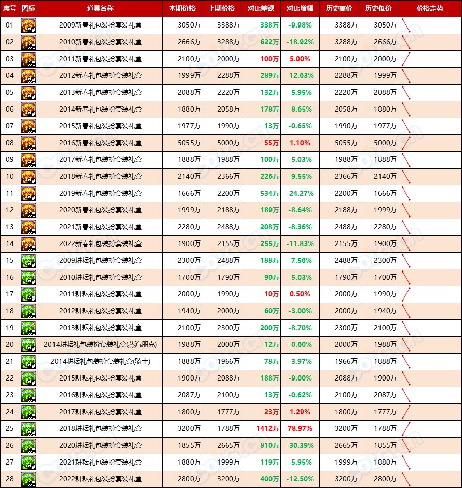 【缝纫机：物价不稳】乱中取利，经历1夜市价仍未稳定-全跨区物价统计-(10月第1期)5
