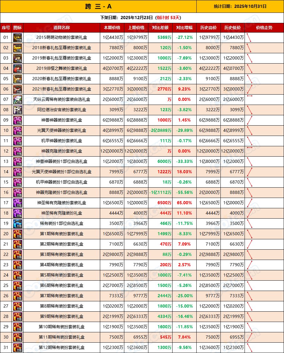 【缝纫机：物价不稳】乱中取利，经历1夜市价仍未稳定-全跨区物价统计-(10月第1期)6