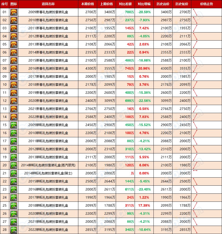 【缝纫机：物价不稳】乱中取利，经历1夜市价仍未稳定-全跨区物价统计-(10月第1期)7