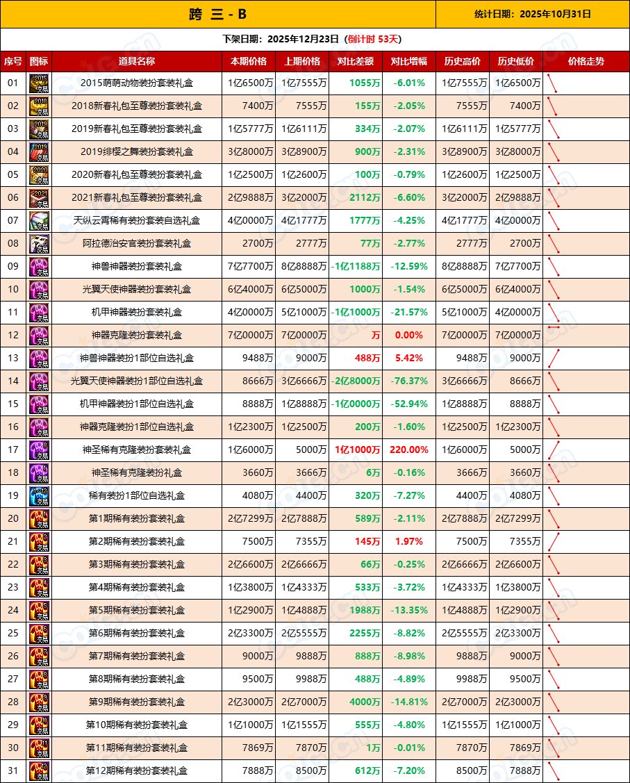【缝纫机：物价不稳】乱中取利，经历1夜市价仍未稳定-全跨区物价统计-(10月第1期)8