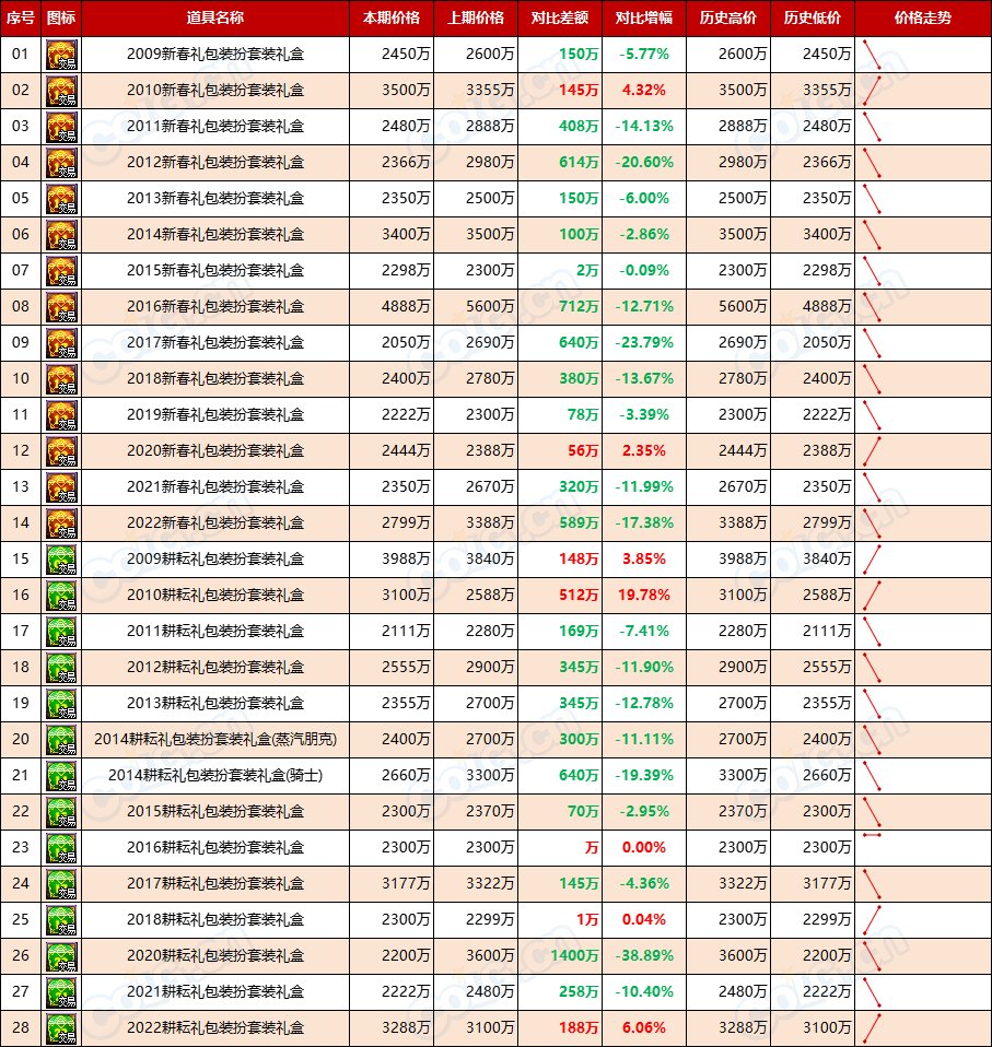 【缝纫机：物价不稳】乱中取利，经历1夜市价仍未稳定-全跨区物价统计-(10月第1期)9
