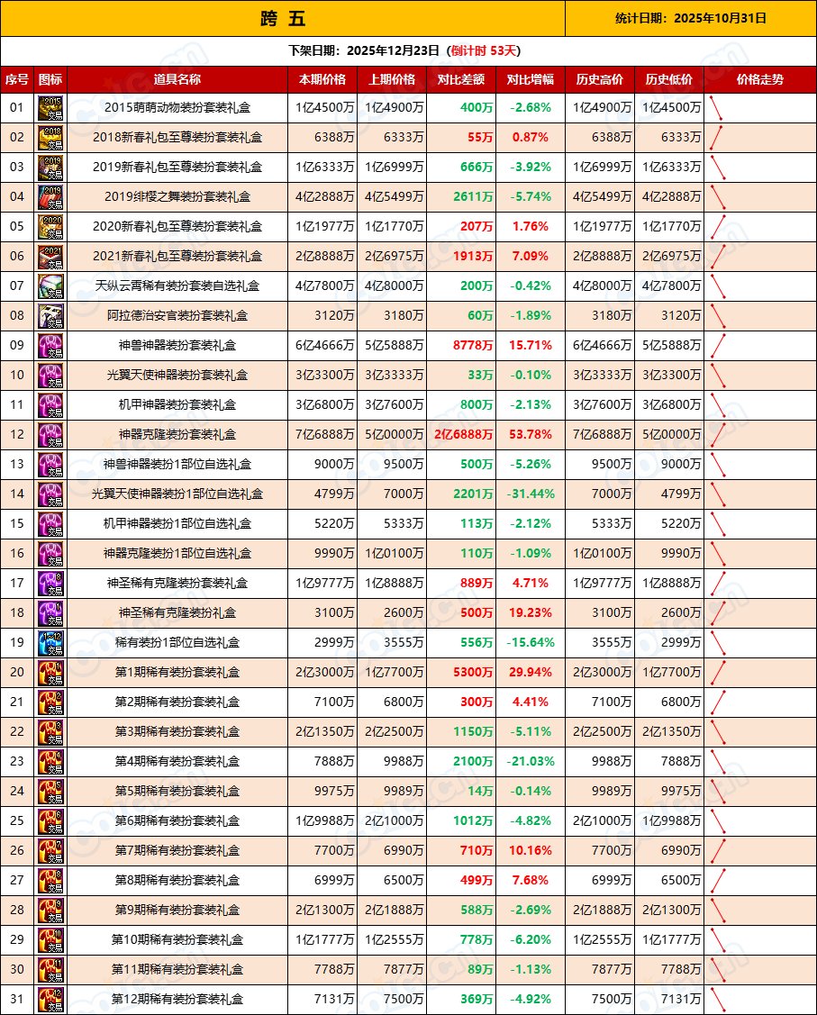 【缝纫机：物价不稳】乱中取利，经历1夜市价仍未稳定-全跨区物价统计-(10月第1期)12