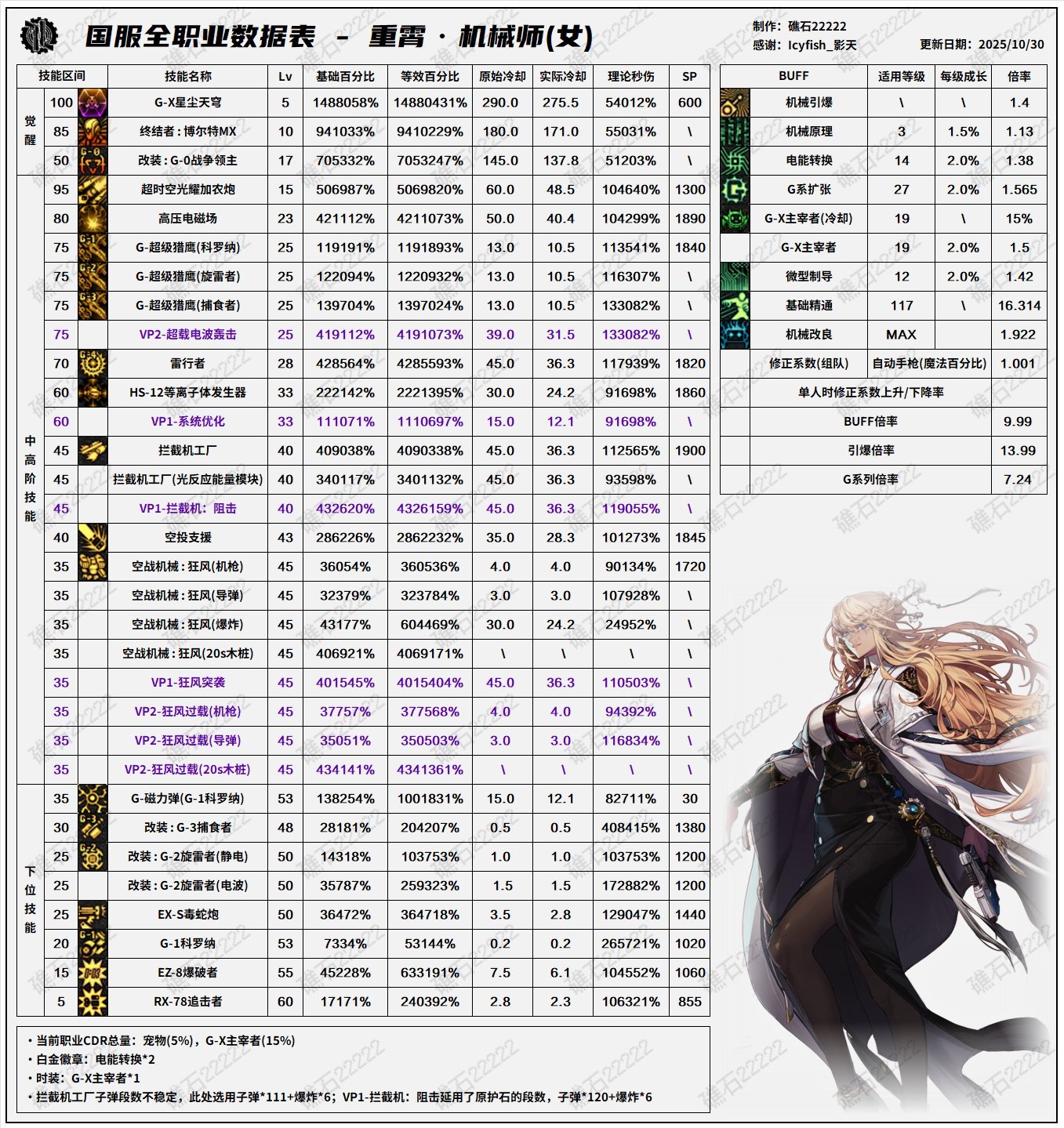 【攻略:职业平衡】全职业技能平衡评测与推荐:机械师(女)7