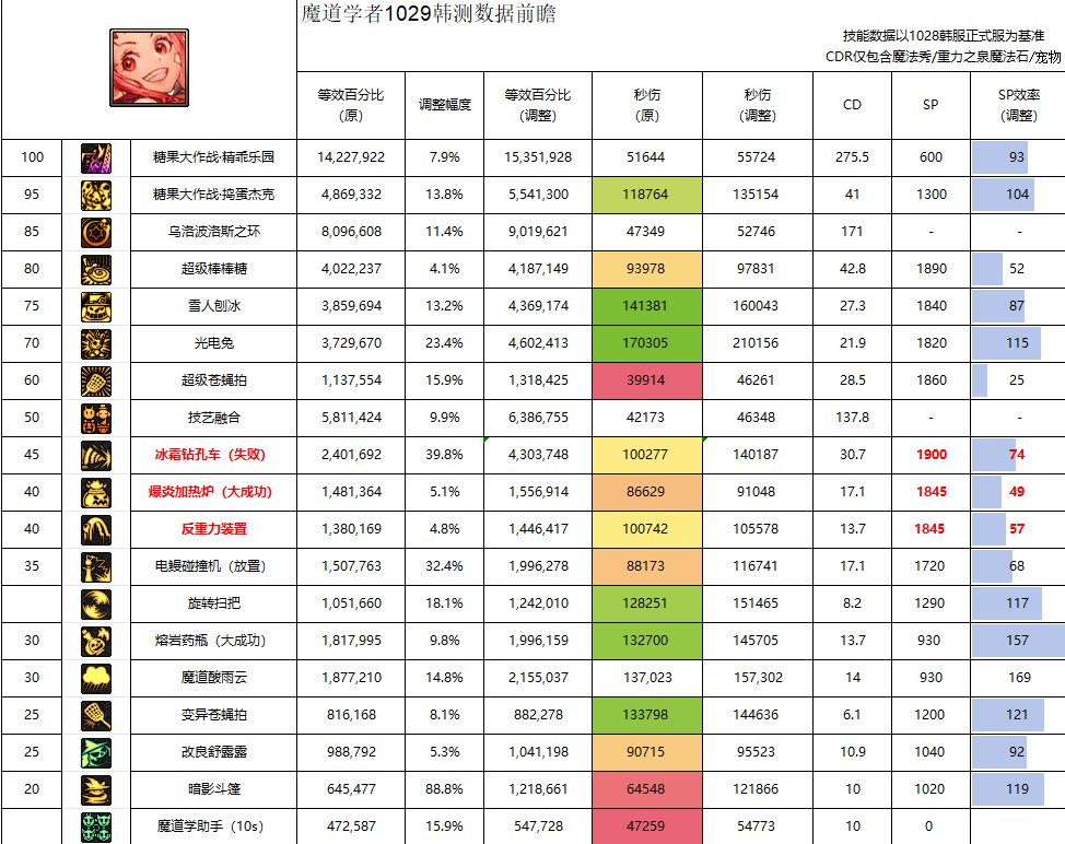 【攻略：职业平衡】全职业技能平衡评测与推荐：魔道学者8