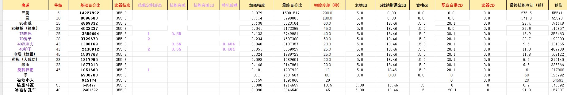 【攻略：职业平衡】全职业技能平衡评测与推荐：魔道学者9