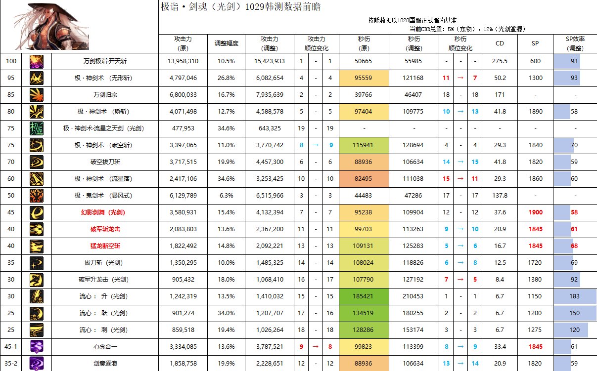 【攻略：职业平衡】全职业技能平衡评测与推荐：剑魂7