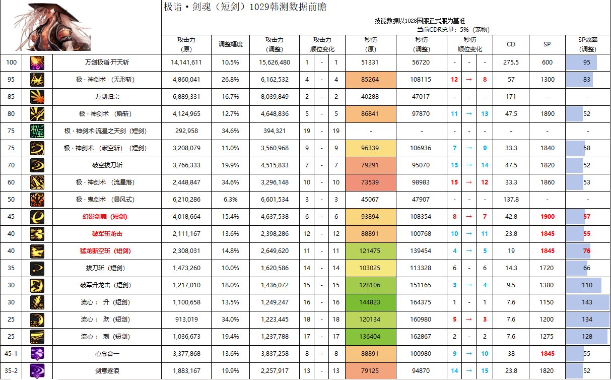 【攻略：职业平衡】全职业技能平衡评测与推荐：剑魂8