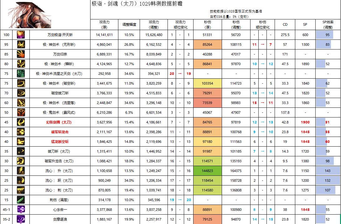 【攻略：职业平衡】全职业技能平衡评测与推荐：剑魂9