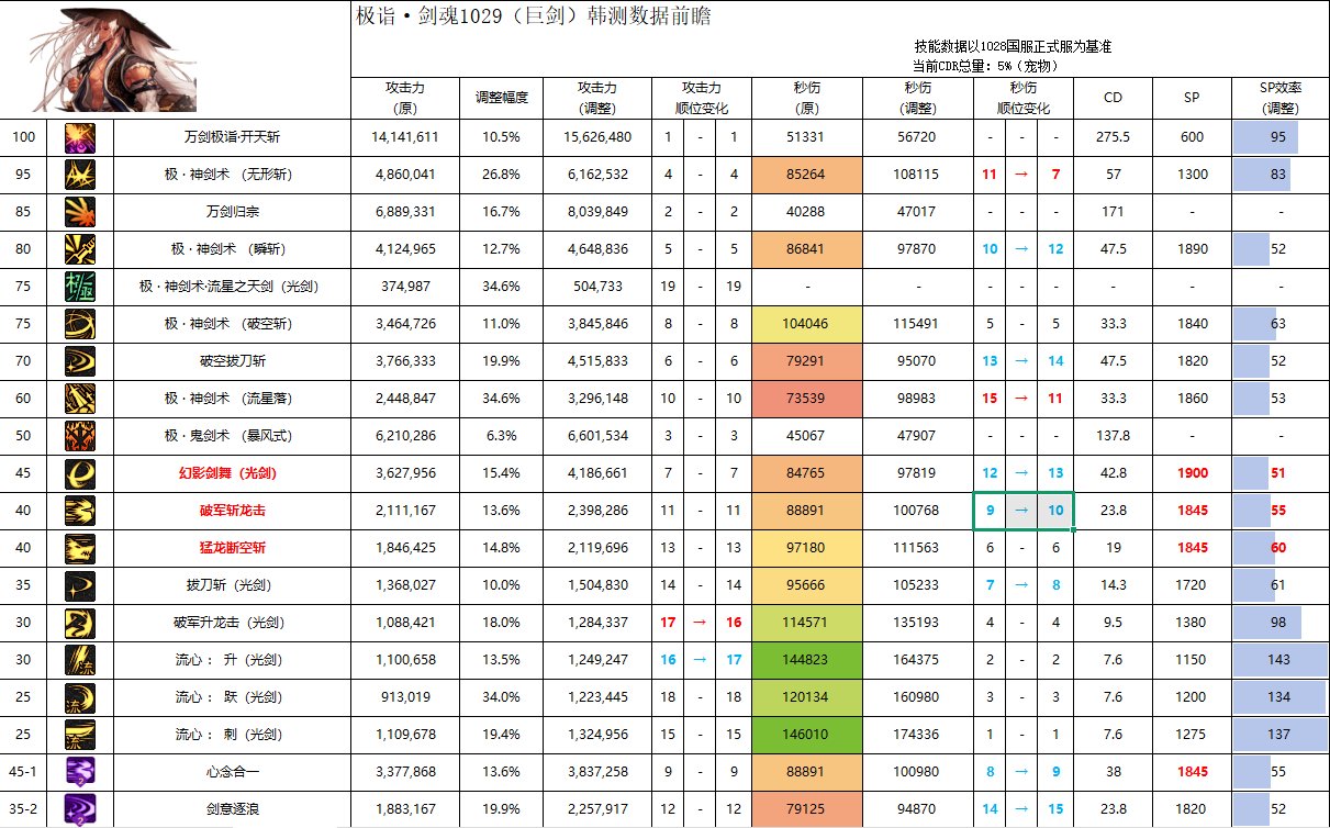 【攻略：职业平衡】全职业技能平衡评测与推荐：剑魂10