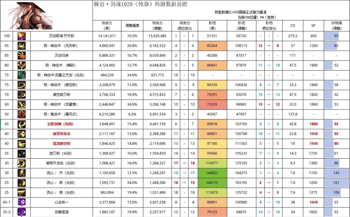 【攻略：职业平衡】全职业技能平衡评测与推荐：剑魂11